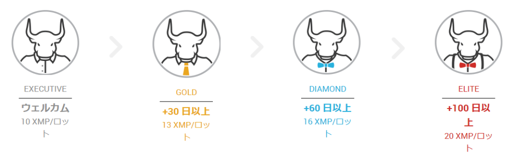 XMのランク