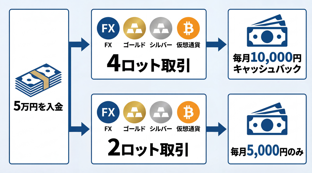 HFMのキャッシュバック詳細