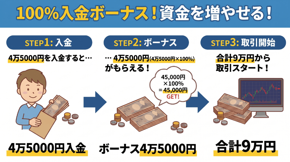 HFMの入金ボーナス