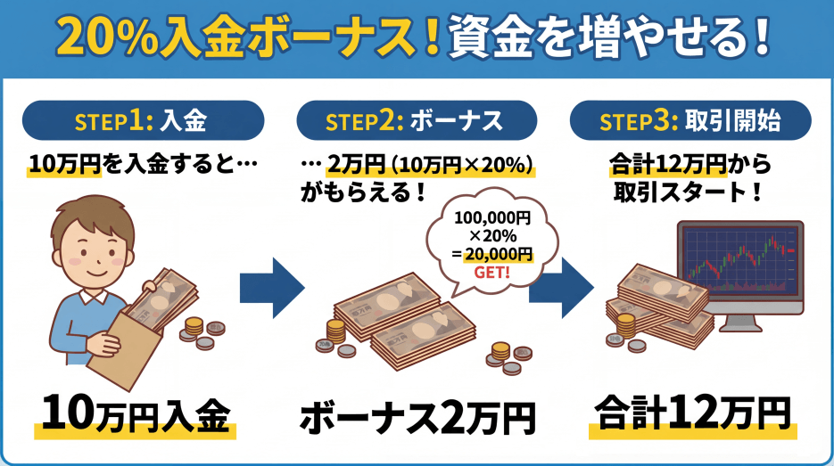 HFMの入金ボーナス